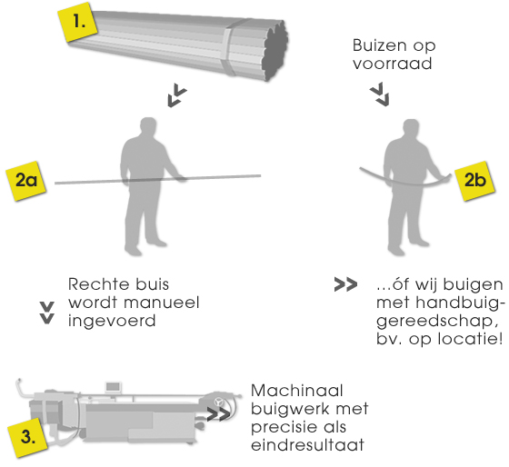 Wij buigen vanaf één stuks!